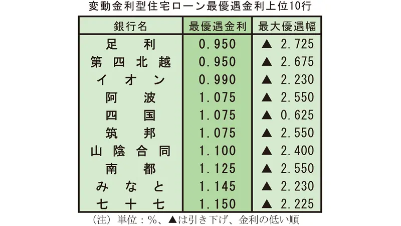 変動金利型住宅ローン最優遇金利上位10行