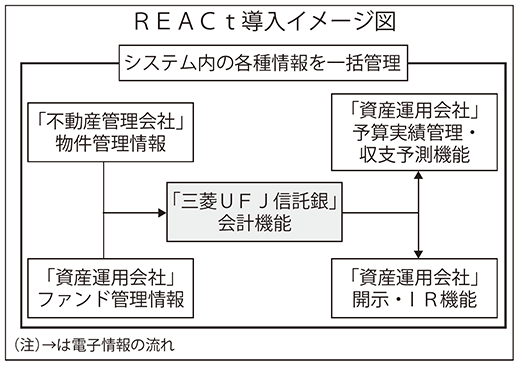 REACt導入イメージ図