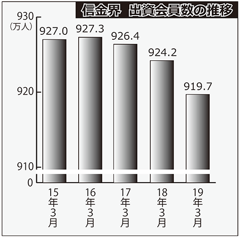 信金界　出資会員数の推移