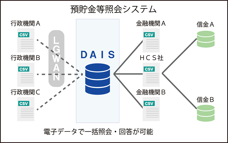 預貯金等照会システム